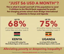 Graphic: Just $6 a month? This is what it would cost half of the population to send 3 children to World Bank supported for-profit private schools if counting tuition fees and other costs in Kenya and Uganda - Up to 68% of monthly income in Kenya; Up to 75% of monthly income in Uganda